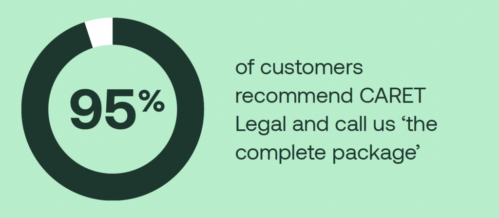 95% of customers recommend CARET Legal and call us 'the complete package'